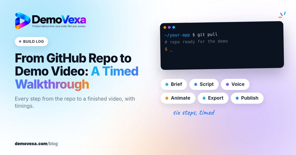 DemoVexa blog cover for "From GitHub Repo to Demo Video: A Timed Walkthrough", with a BUILD LOG label. On the right, a terminal window in a repo above six step chips: Brief, Script, Voice, Animate, Export and Publish.