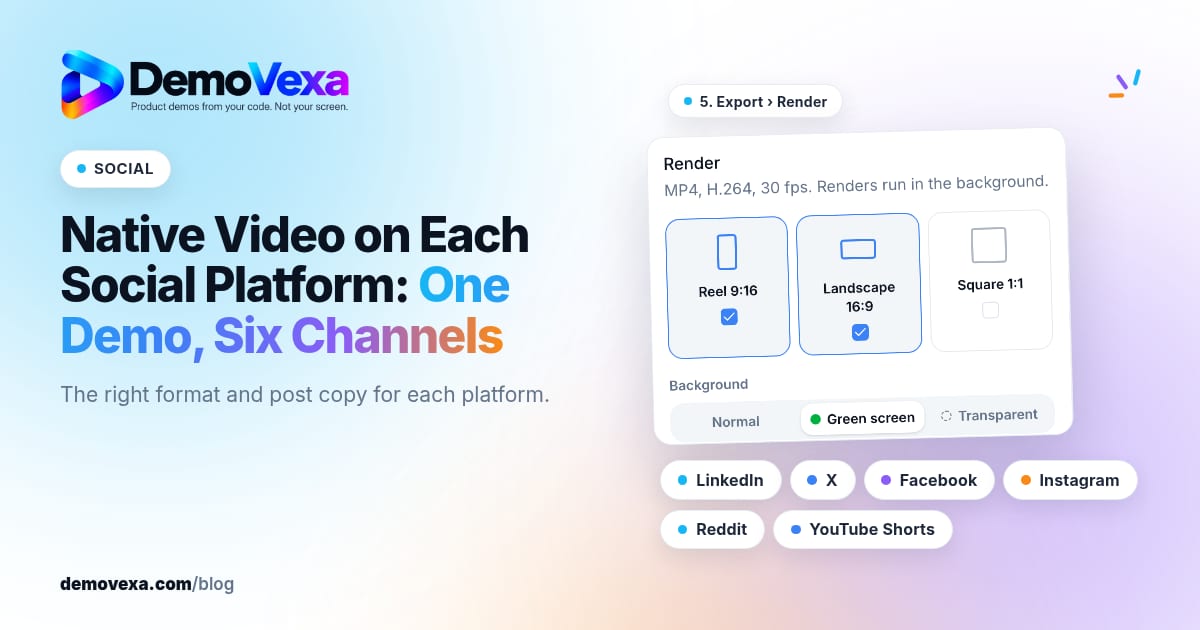 DemoVexa blog cover: "Native Video on Each Social Platform: One Demo, Six Channels" with a SOCIAL label, beside the Render panel of the DemoVexa Export step with Reel 9:16, Landscape 16:9 and Square 1:1 options, and text labels for LinkedIn, X, Facebook, Instagram, Reddit and YouTube Shorts.