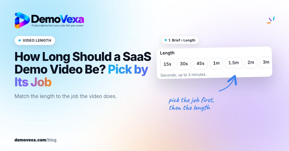 DemoVexa blog cover for "How Long Should a SaaS Demo Video Be? Pick by Its Job", with a VIDEO LENGTH label, beside the Length options from the DemoVexa Brief step, from 15 seconds up to 3 minutes.