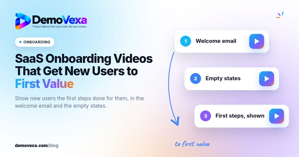 DemoVexa blog cover: "SaaS Onboarding Videos That Get New Users to First Value" with an ONBOARDING label. On the right, three numbered steps (Welcome email, Empty states, First steps, shown), each with a play button, and a handwritten note "to first value".