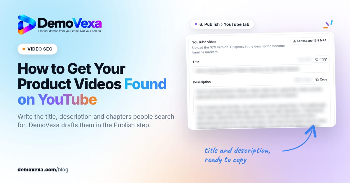 DemoVexa blog cover: "How to Get Your Product Videos Found on YouTube" with a VIDEO SEO label, beside the YouTube tab of the DemoVexa Publish step showing the drafted Title and Description fields with Copy buttons (sample text blurred).